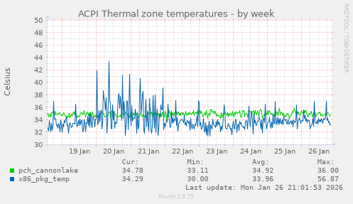 ACPI Thermal zone temperatures