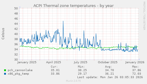 ACPI Thermal zone temperatures