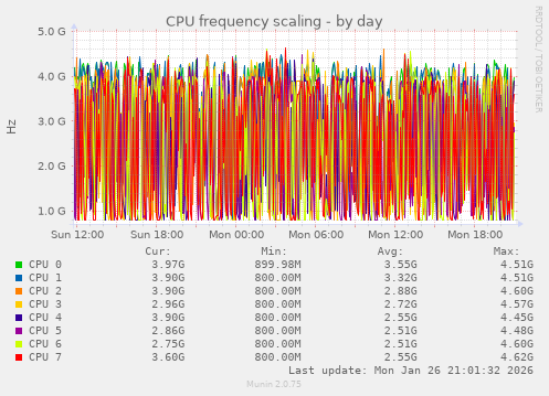 CPU frequency scaling