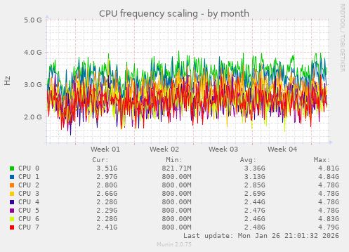 CPU frequency scaling