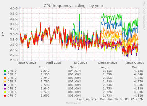 CPU frequency scaling