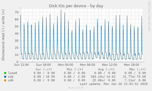 Disk IOs per device
