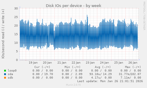 Disk IOs per device