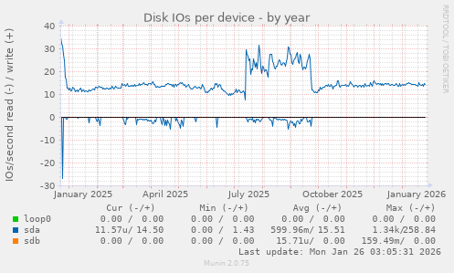 Disk IOs per device