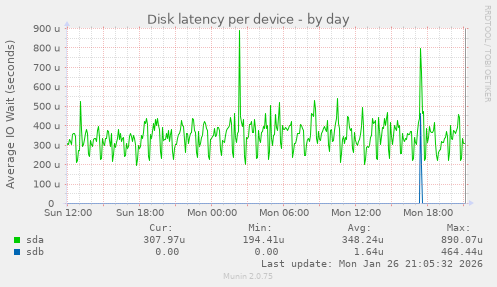 Disk latency per device