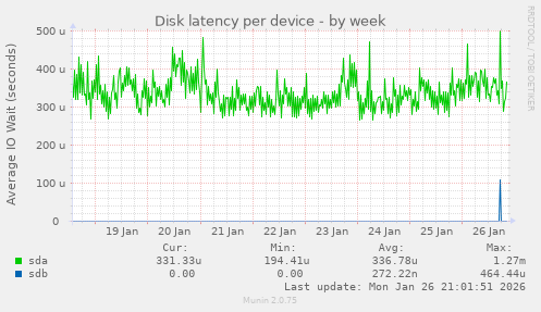 Disk latency per device