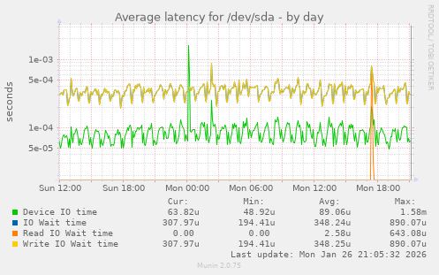 Average latency for /dev/sda