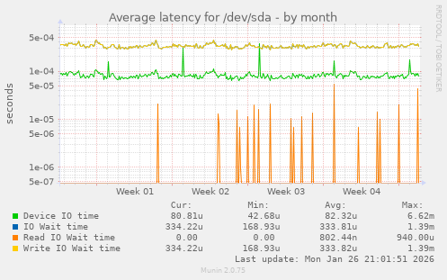 Average latency for /dev/sda
