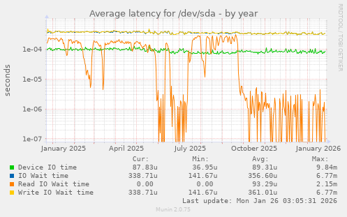 Average latency for /dev/sda