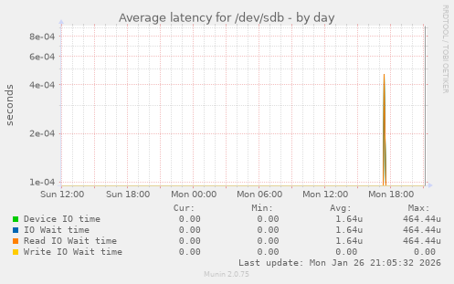 Average latency for /dev/sdb