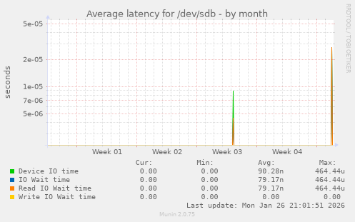 Average latency for /dev/sdb