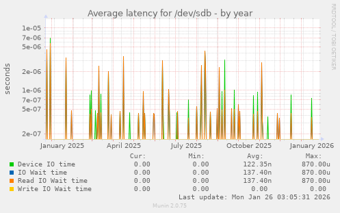Average latency for /dev/sdb