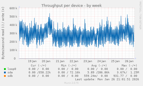 Throughput per device
