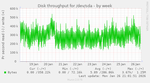 Disk throughput for /dev/sda