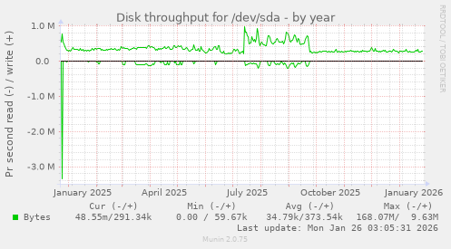 Disk throughput for /dev/sda