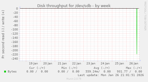 Disk throughput for /dev/sdb