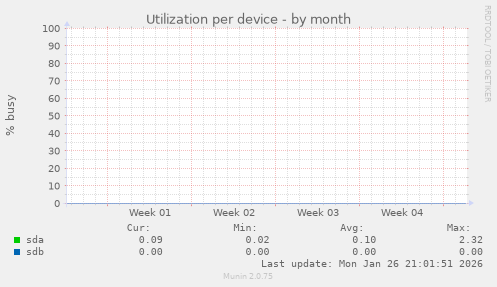 Utilization per device