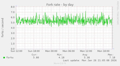 Fork rate