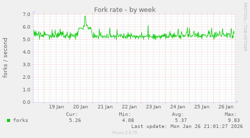 Fork rate