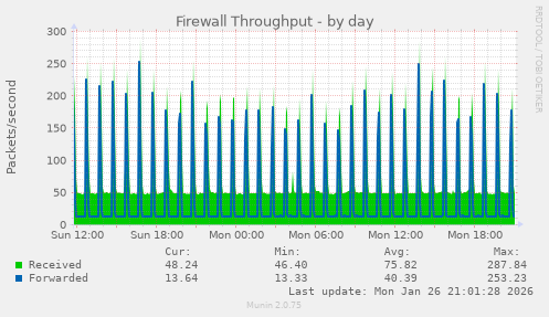 Firewall Throughput