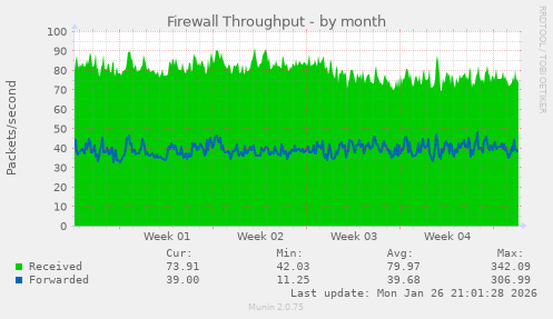 Firewall Throughput