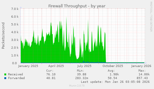 Firewall Throughput