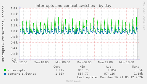 Interrupts and context switches