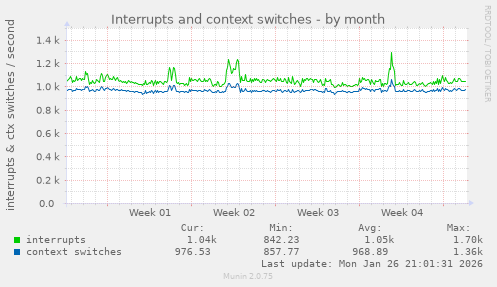Interrupts and context switches
