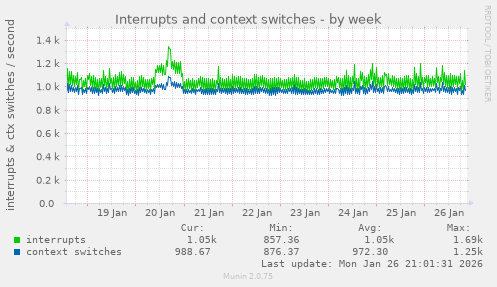 Interrupts and context switches
