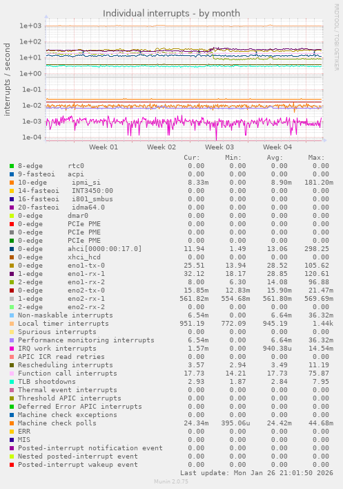 Individual interrupts
