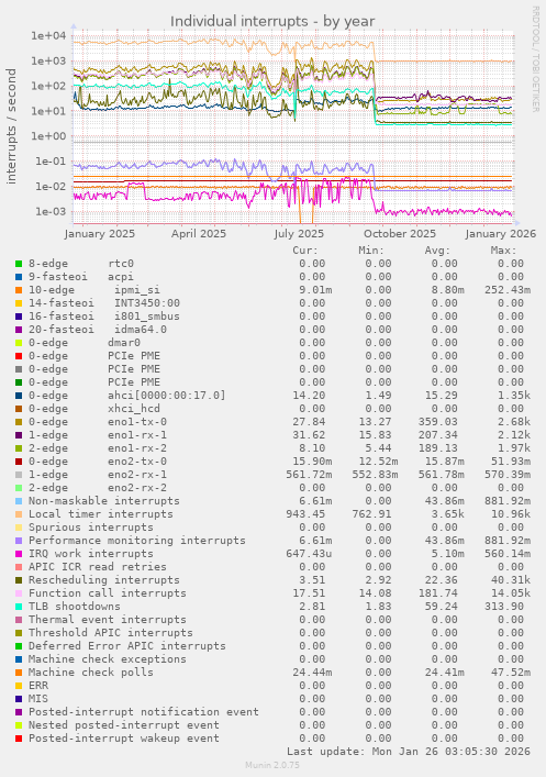 Individual interrupts