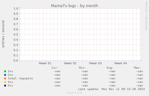 MamaTv logs