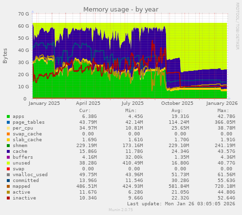 Memory usage