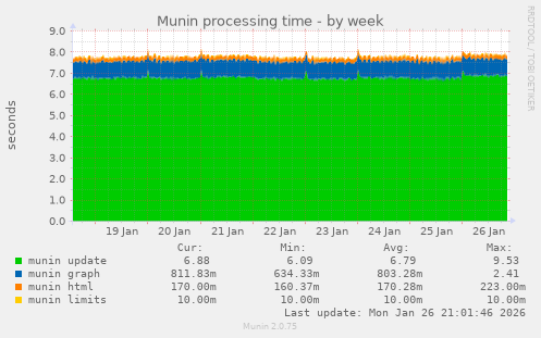 Munin processing time