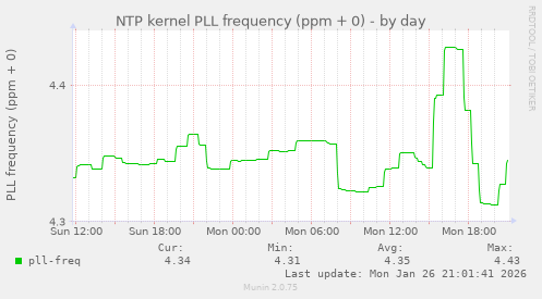 NTP kernel PLL frequency (ppm + 0)