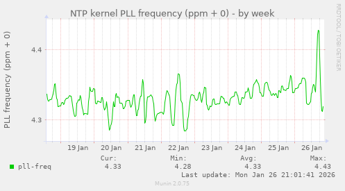 NTP kernel PLL frequency (ppm + 0)
