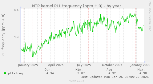 NTP kernel PLL frequency (ppm + 0)