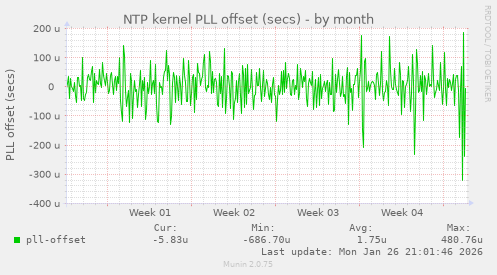 NTP kernel PLL offset (secs)