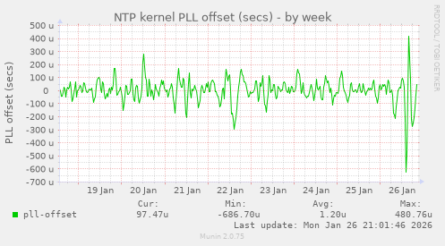 NTP kernel PLL offset (secs)