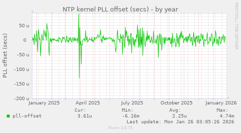 NTP kernel PLL offset (secs)