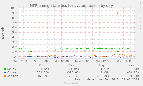 NTP timing statistics for system peer