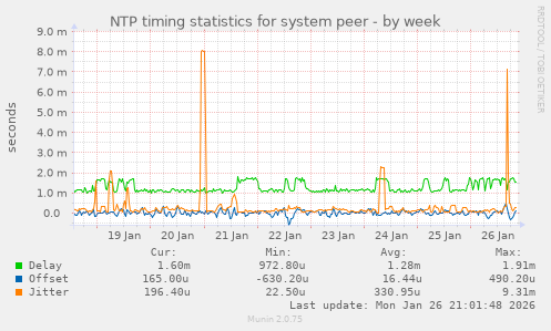 NTP timing statistics for system peer