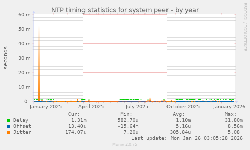 NTP timing statistics for system peer
