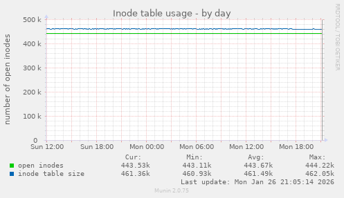 Inode table usage