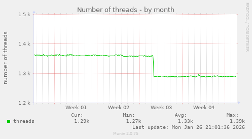 Number of threads