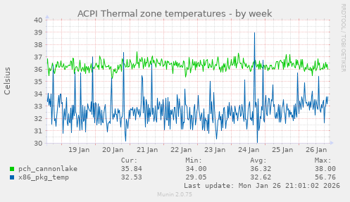 ACPI Thermal zone temperatures
