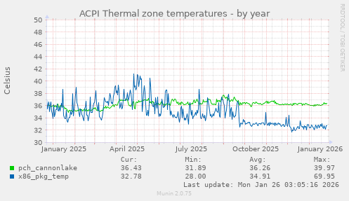 ACPI Thermal zone temperatures