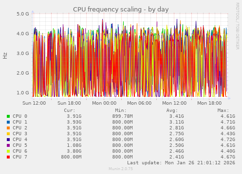 CPU frequency scaling