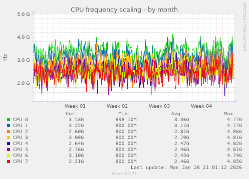CPU frequency scaling