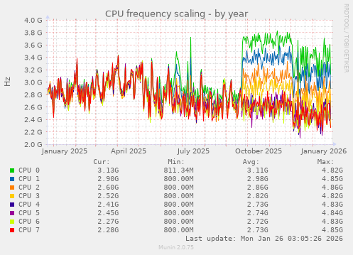CPU frequency scaling